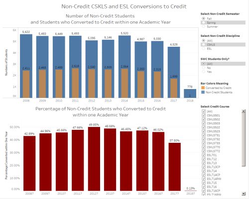 Non Credit to Credit Conversion Rates - link