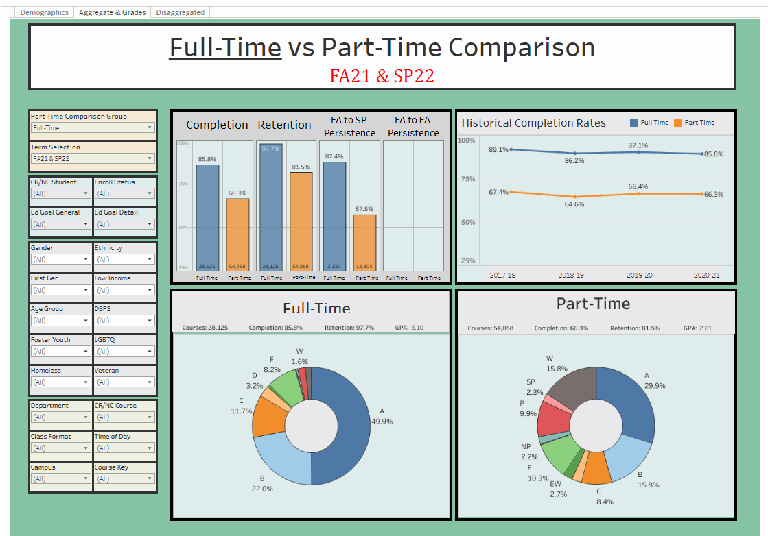 Full time vs Part time