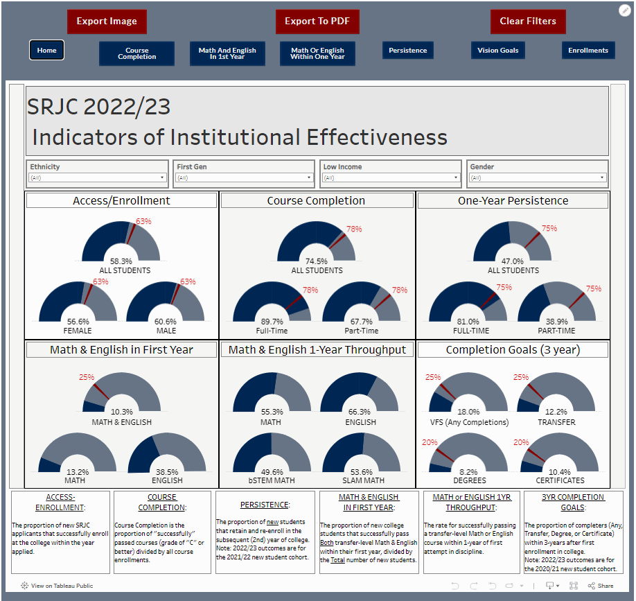 Institutional Effectiveness Outcomes
